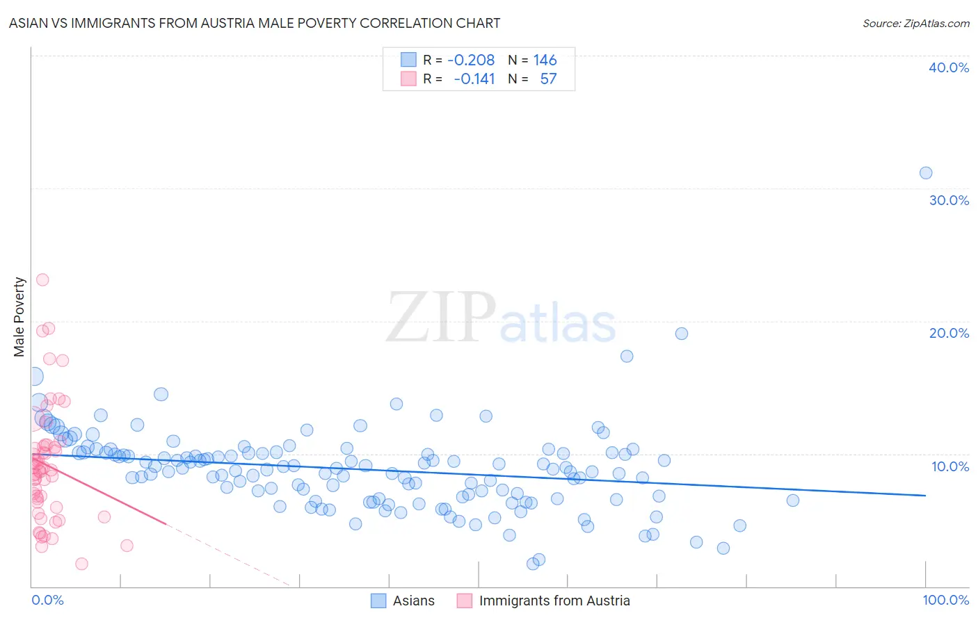 Asian vs Immigrants from Austria Male Poverty