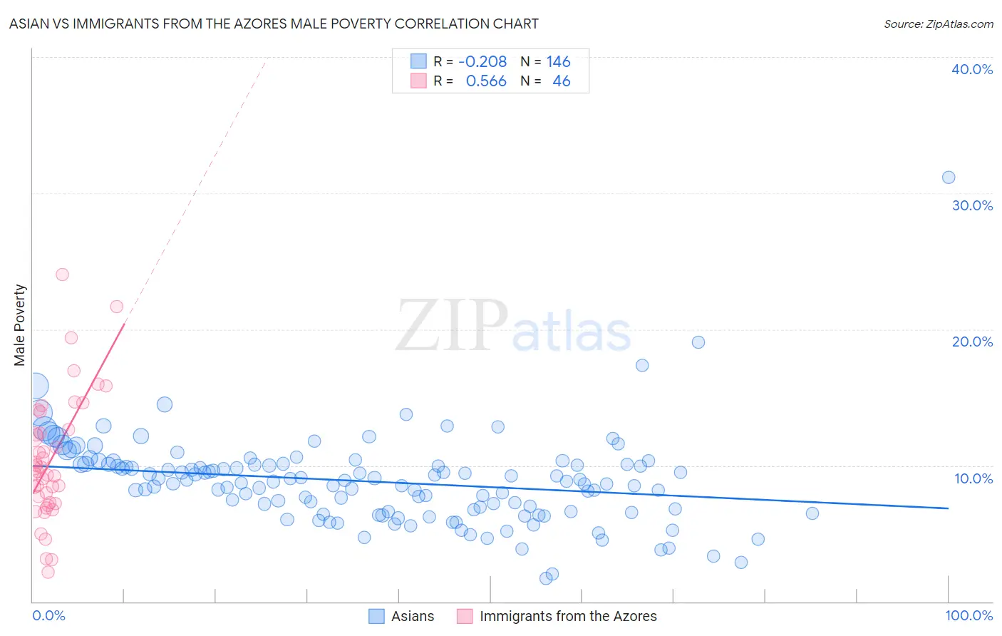 Asian vs Immigrants from the Azores Male Poverty