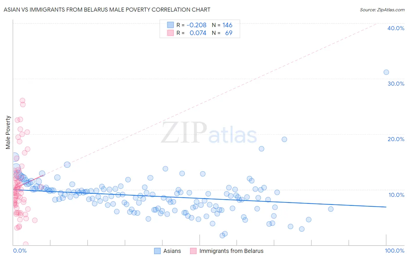 Asian vs Immigrants from Belarus Male Poverty