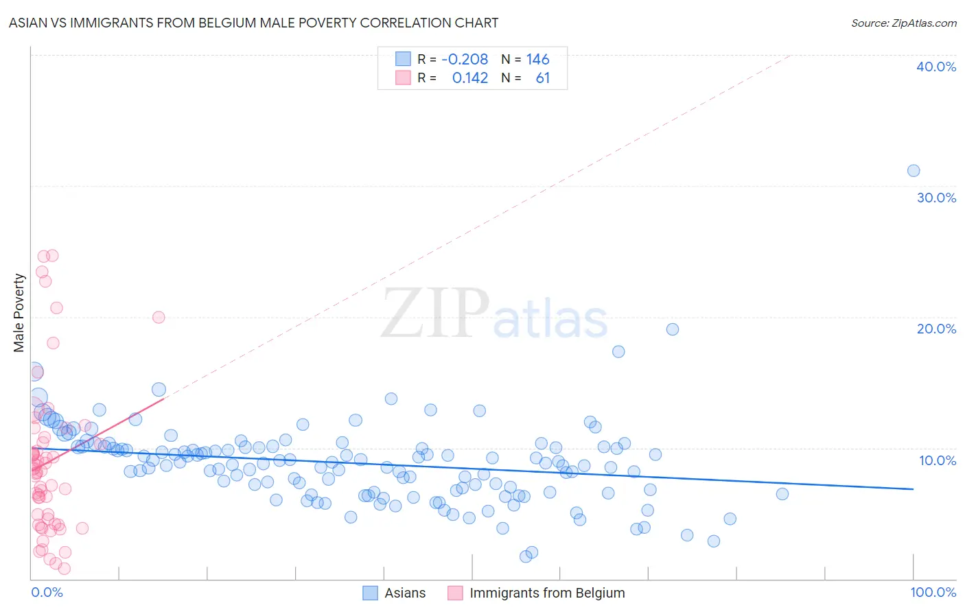 Asian vs Immigrants from Belgium Male Poverty