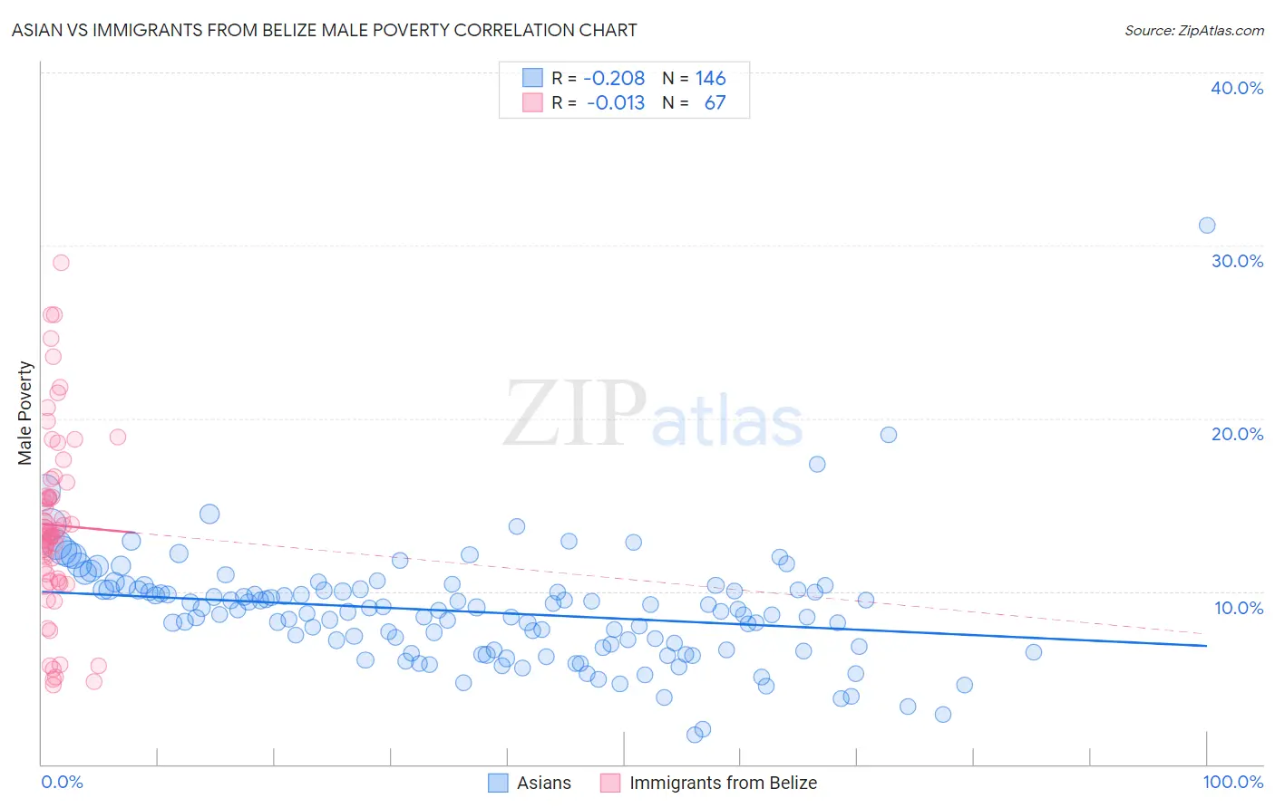 Asian vs Immigrants from Belize Male Poverty