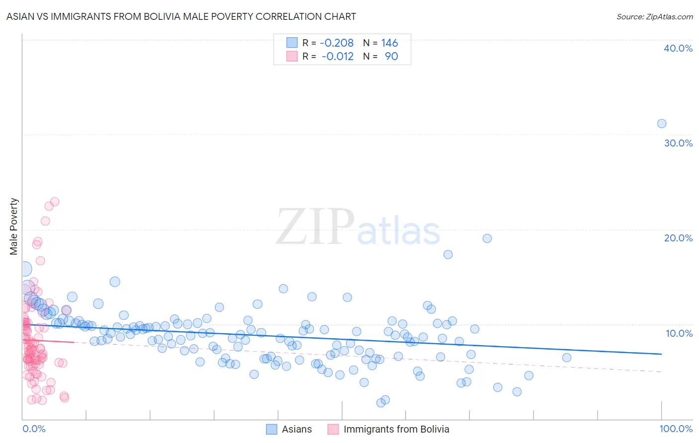 Asian vs Immigrants from Bolivia Male Poverty