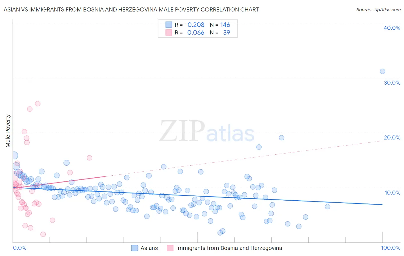 Asian vs Immigrants from Bosnia and Herzegovina Male Poverty