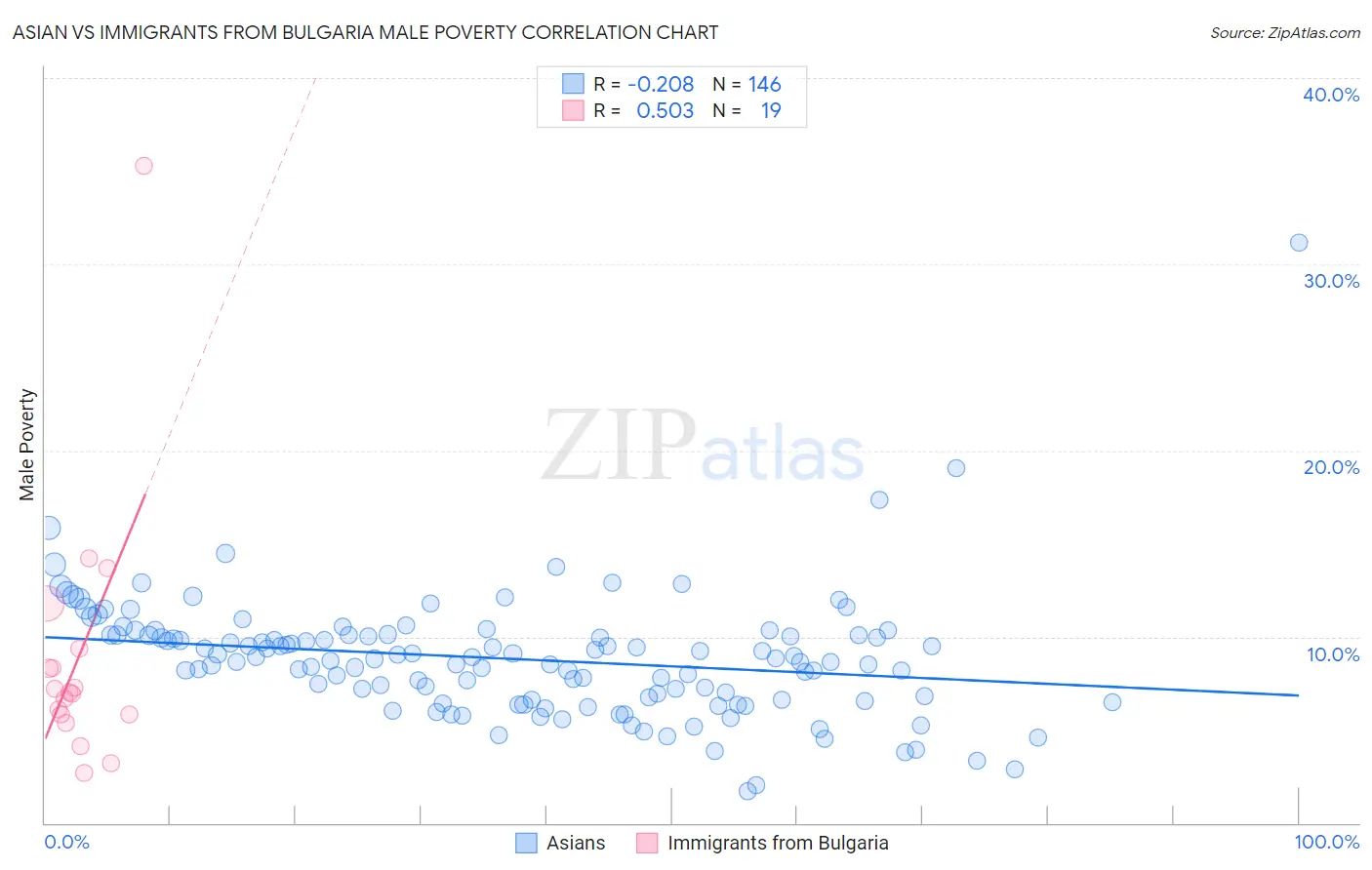 Asian vs Immigrants from Bulgaria Male Poverty