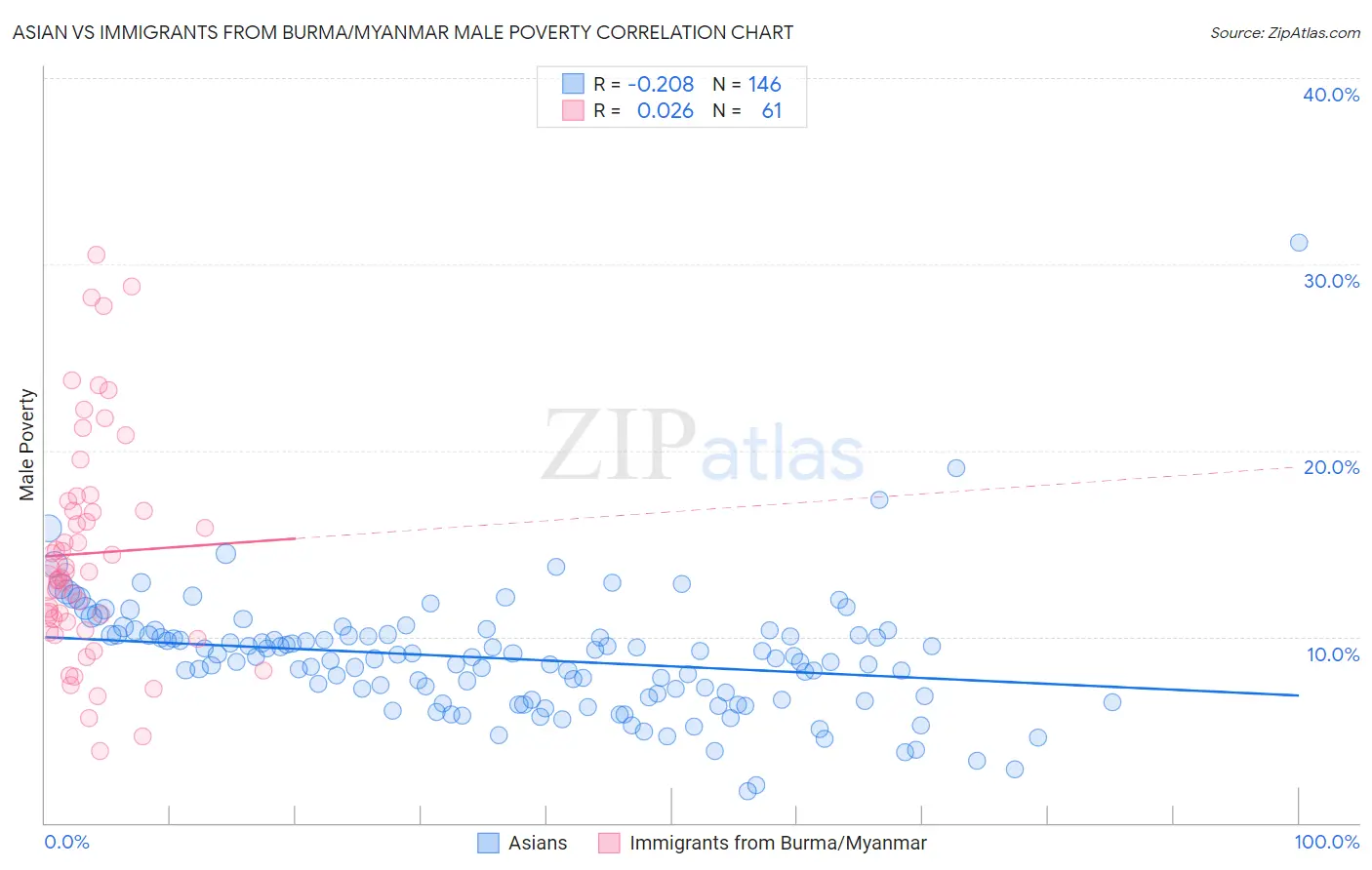 Asian vs Immigrants from Burma/Myanmar Male Poverty