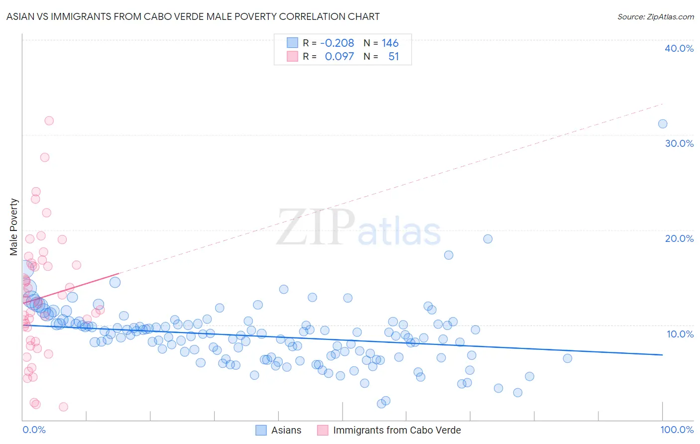 Asian vs Immigrants from Cabo Verde Male Poverty