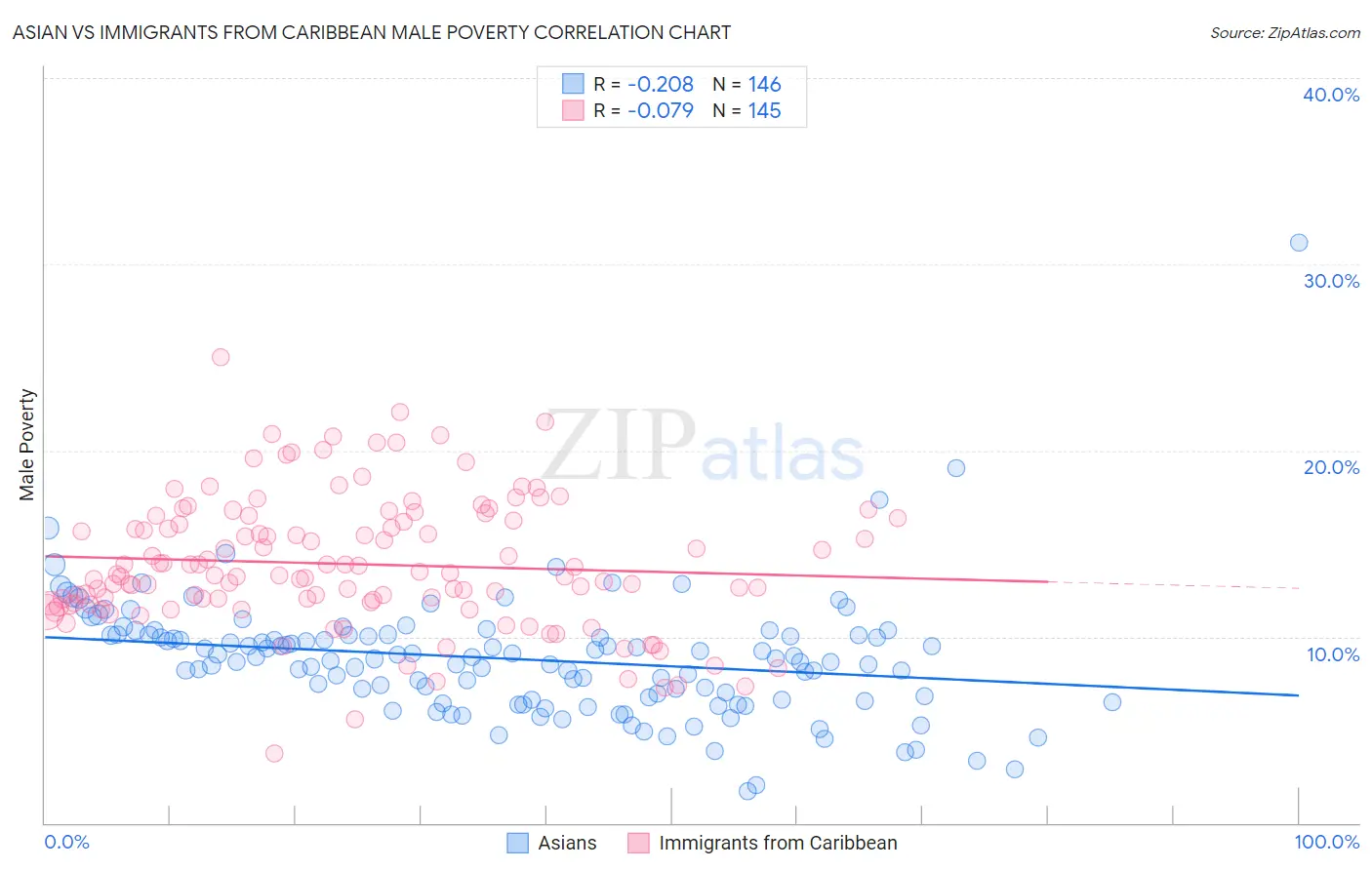 Asian vs Immigrants from Caribbean Male Poverty