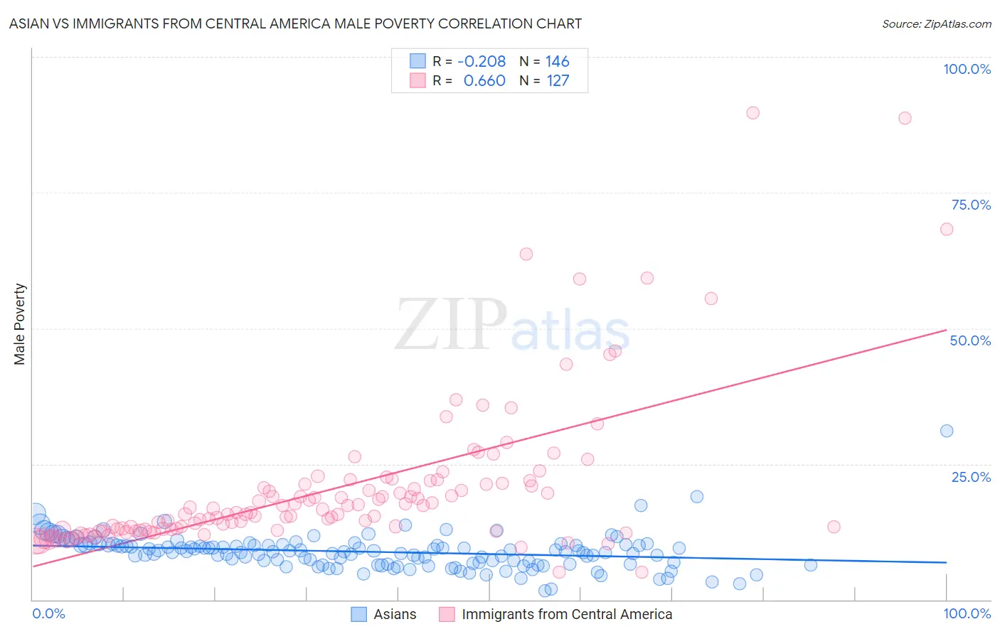 Asian vs Immigrants from Central America Male Poverty