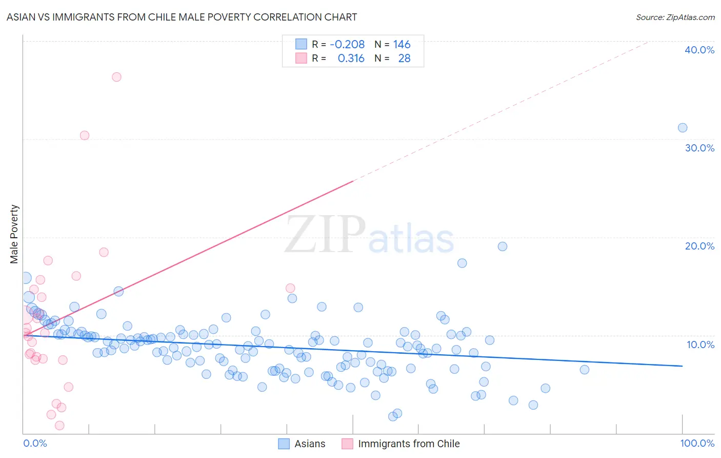 Asian vs Immigrants from Chile Male Poverty