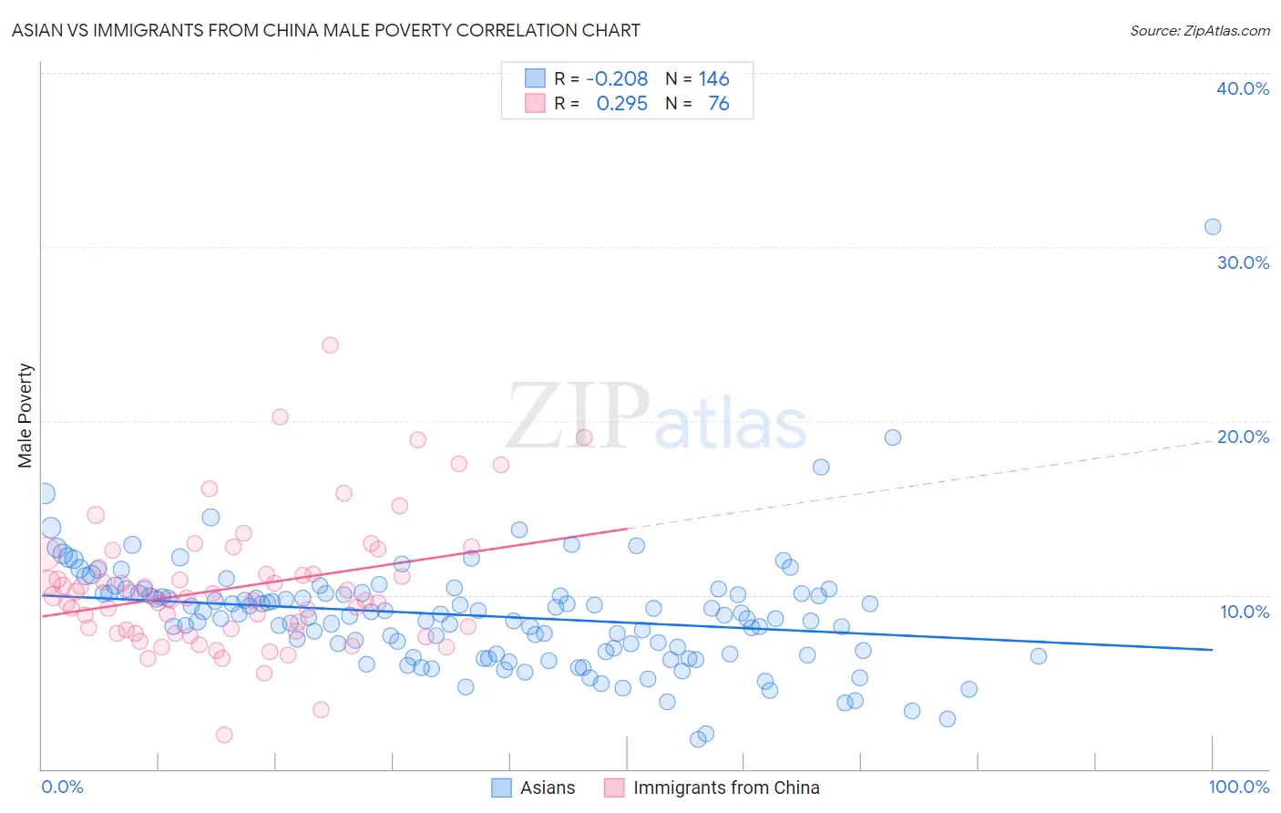 Asian vs Immigrants from China Male Poverty