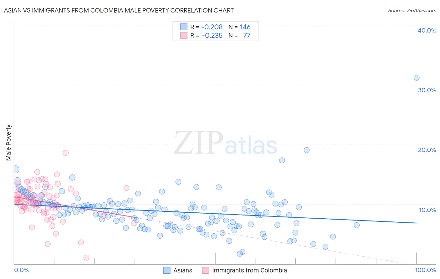 Asian vs Immigrants from Colombia Male Poverty