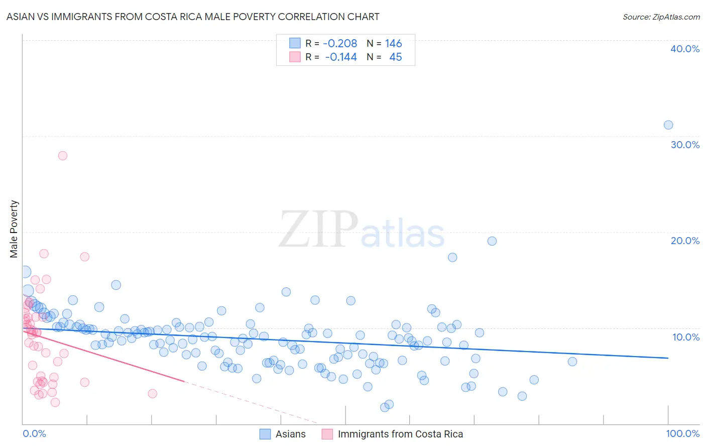 Asian vs Immigrants from Costa Rica Male Poverty