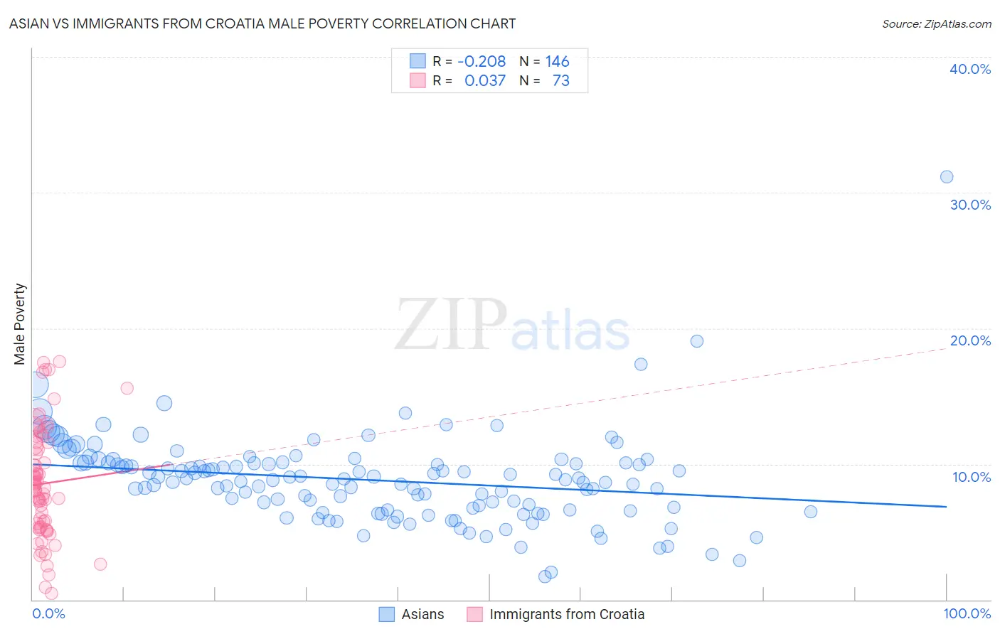 Asian vs Immigrants from Croatia Male Poverty