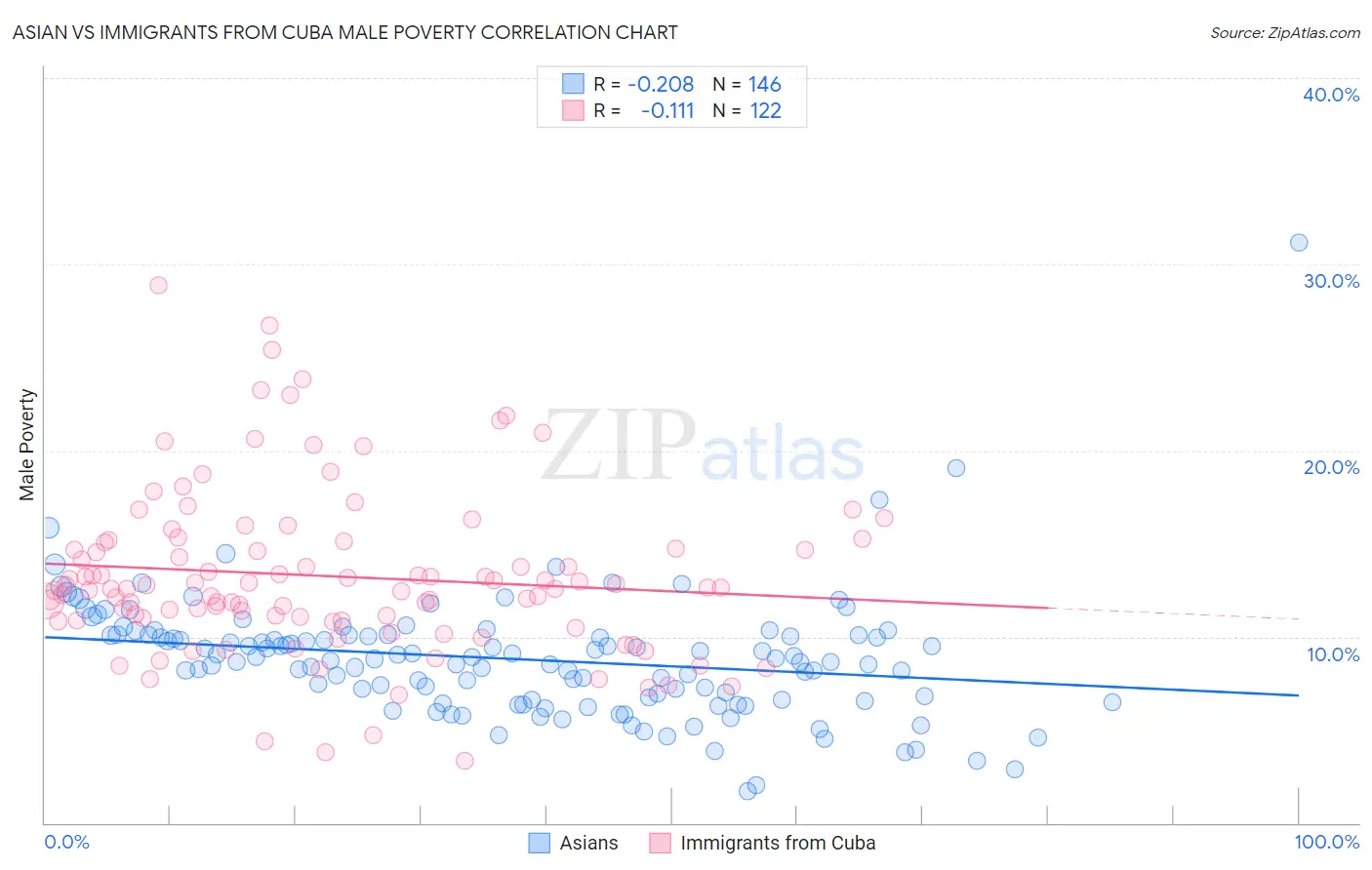 Asian vs Immigrants from Cuba Male Poverty