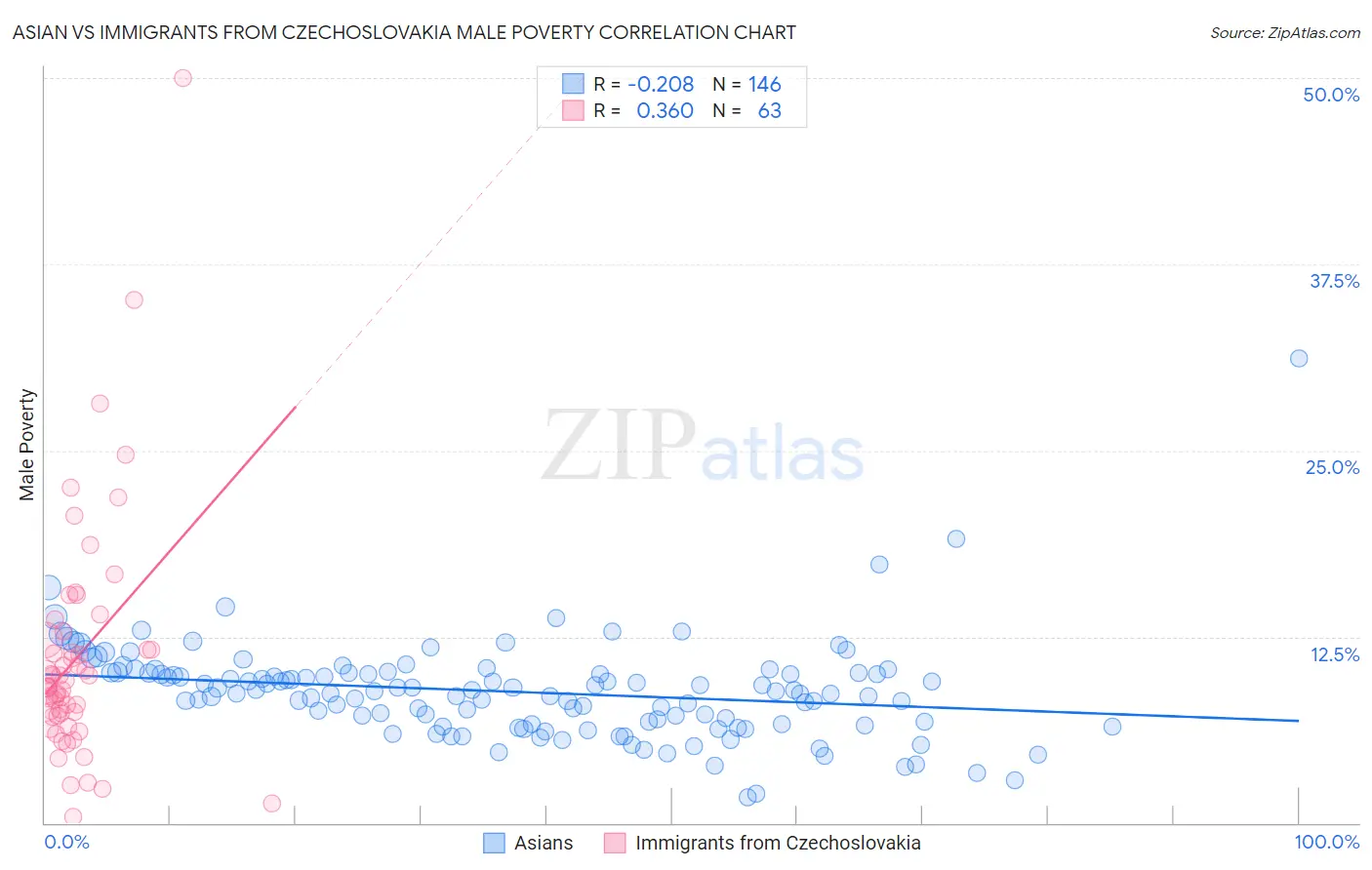 Asian vs Immigrants from Czechoslovakia Male Poverty