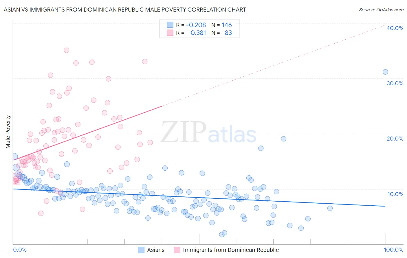 Asian vs Immigrants from Dominican Republic Male Poverty