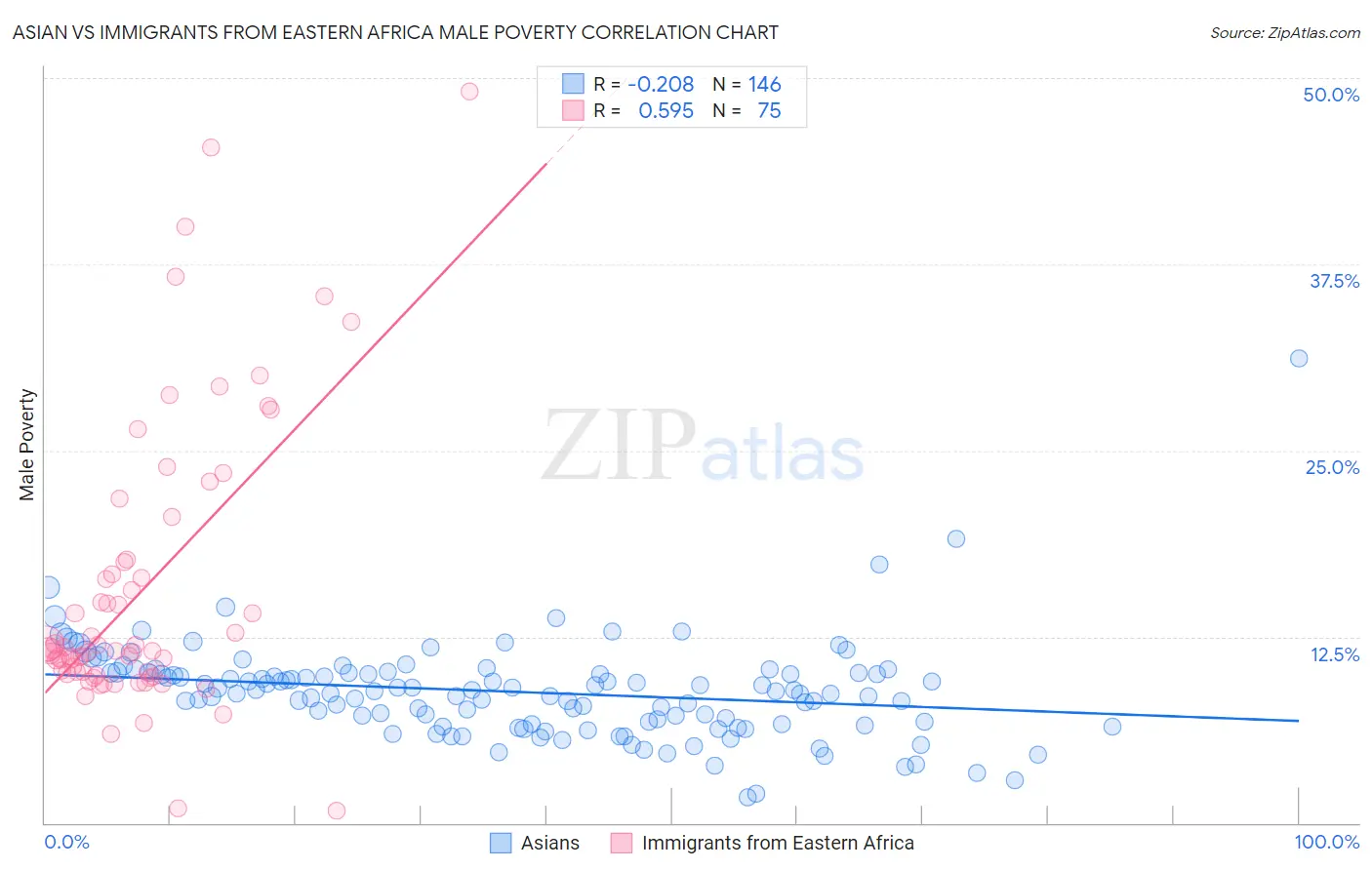 Asian vs Immigrants from Eastern Africa Male Poverty