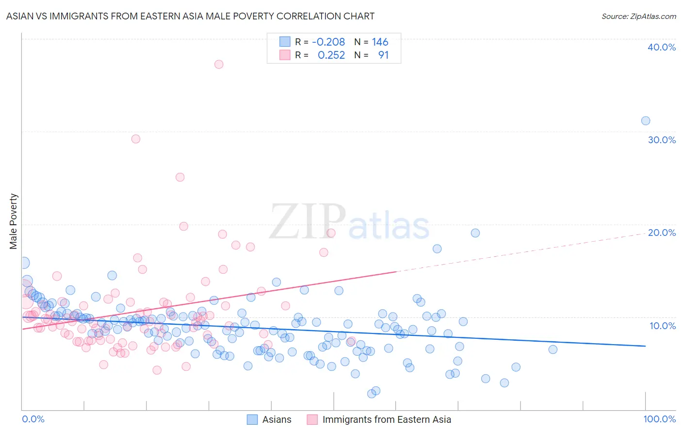 Asian vs Immigrants from Eastern Asia Male Poverty