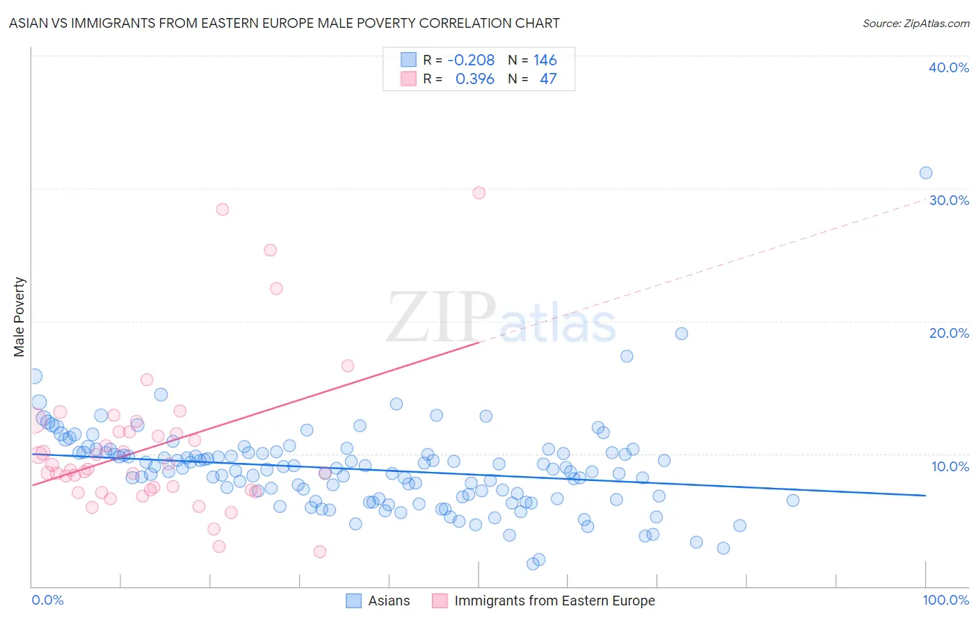 Asian vs Immigrants from Eastern Europe Male Poverty