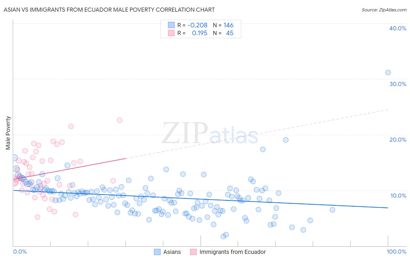 Asian vs Immigrants from Ecuador Male Poverty