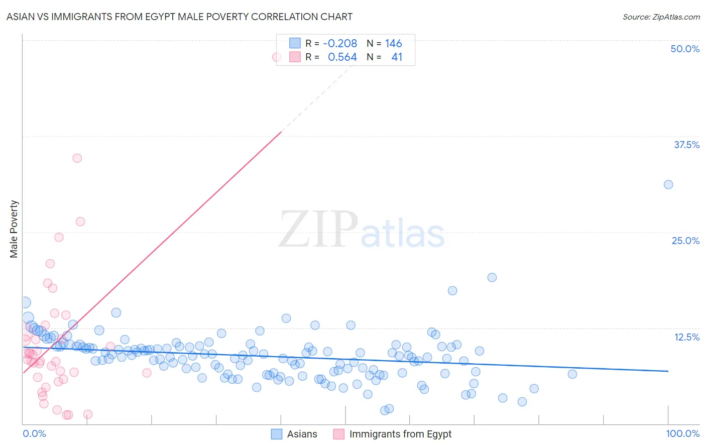 Asian vs Immigrants from Egypt Male Poverty