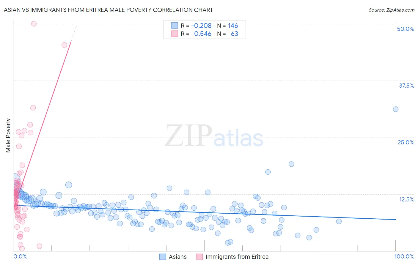 Asian vs Immigrants from Eritrea Male Poverty