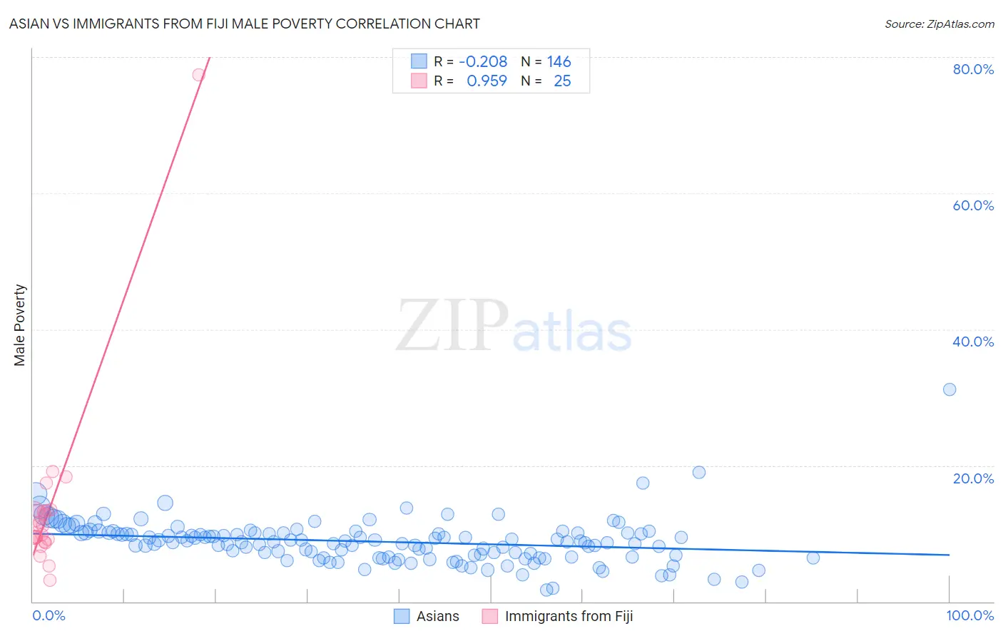 Asian vs Immigrants from Fiji Male Poverty