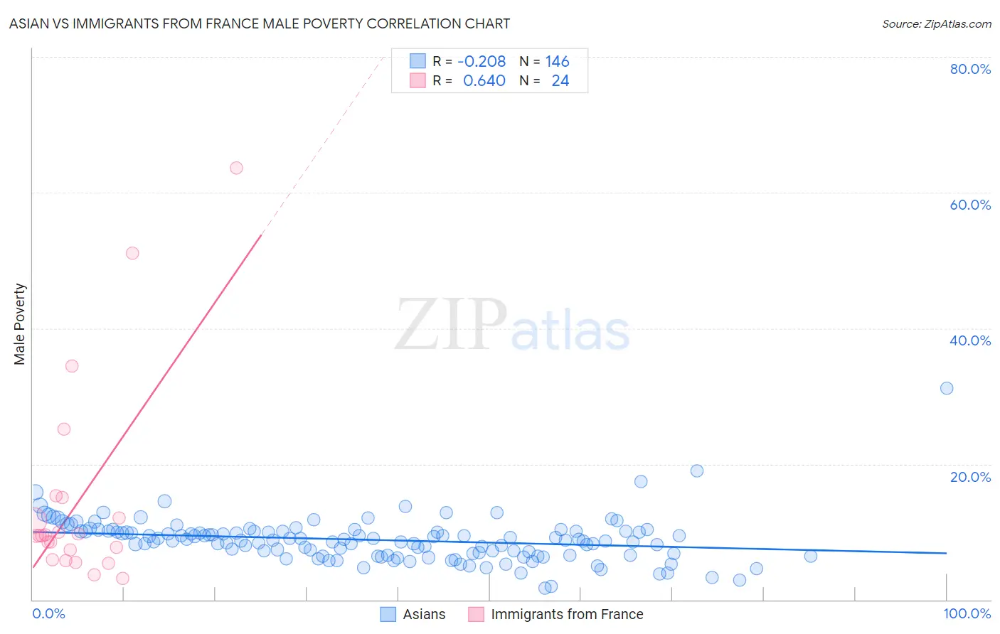 Asian vs Immigrants from France Male Poverty