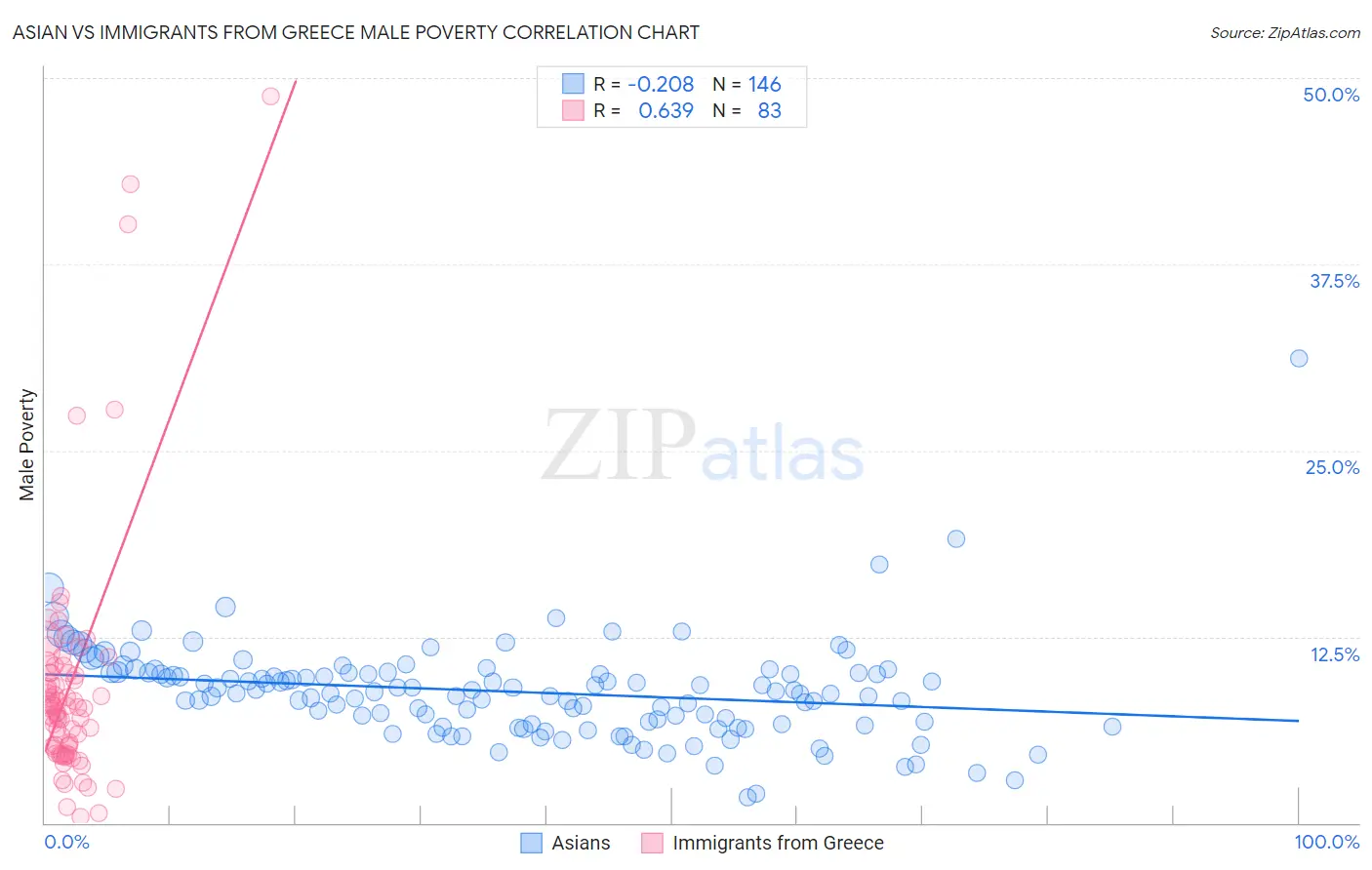 Asian vs Immigrants from Greece Male Poverty