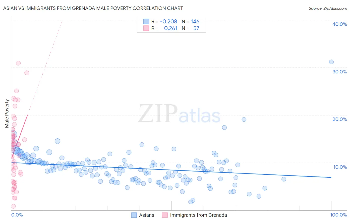 Asian vs Immigrants from Grenada Male Poverty