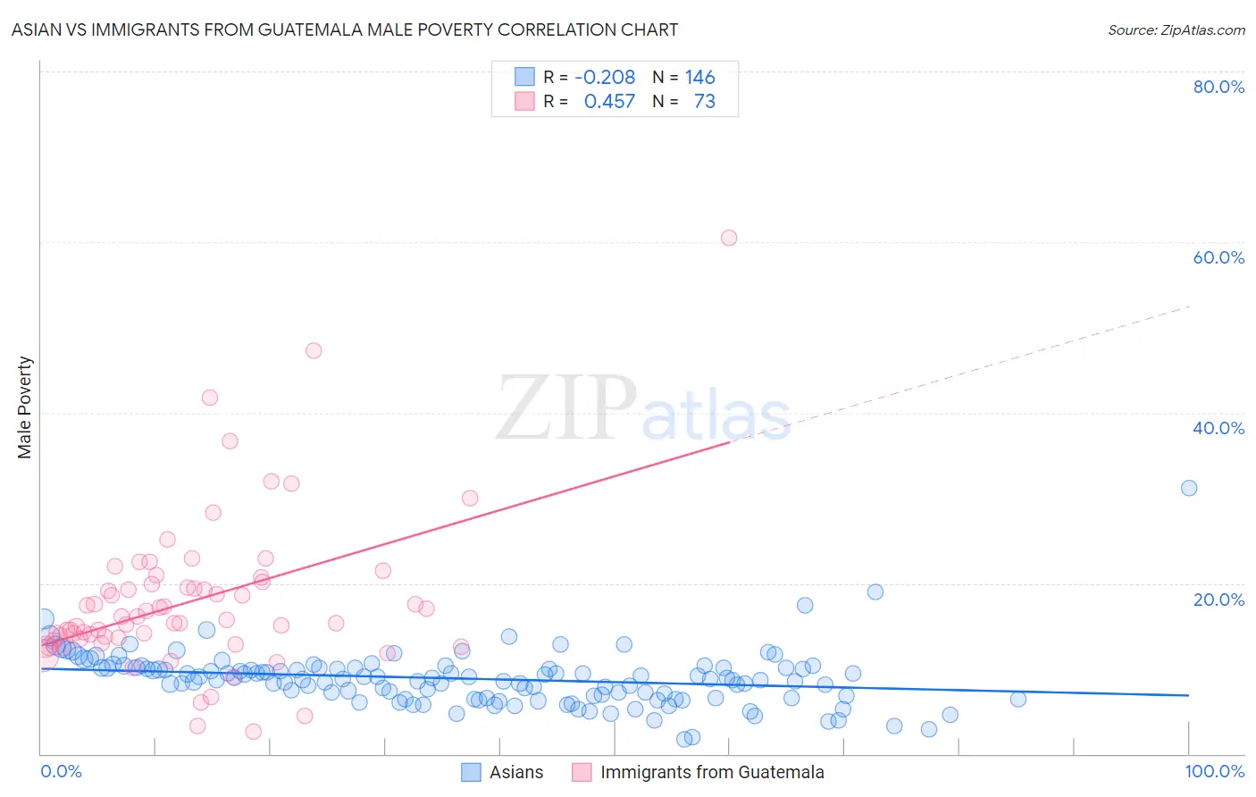 Asian vs Immigrants from Guatemala Male Poverty