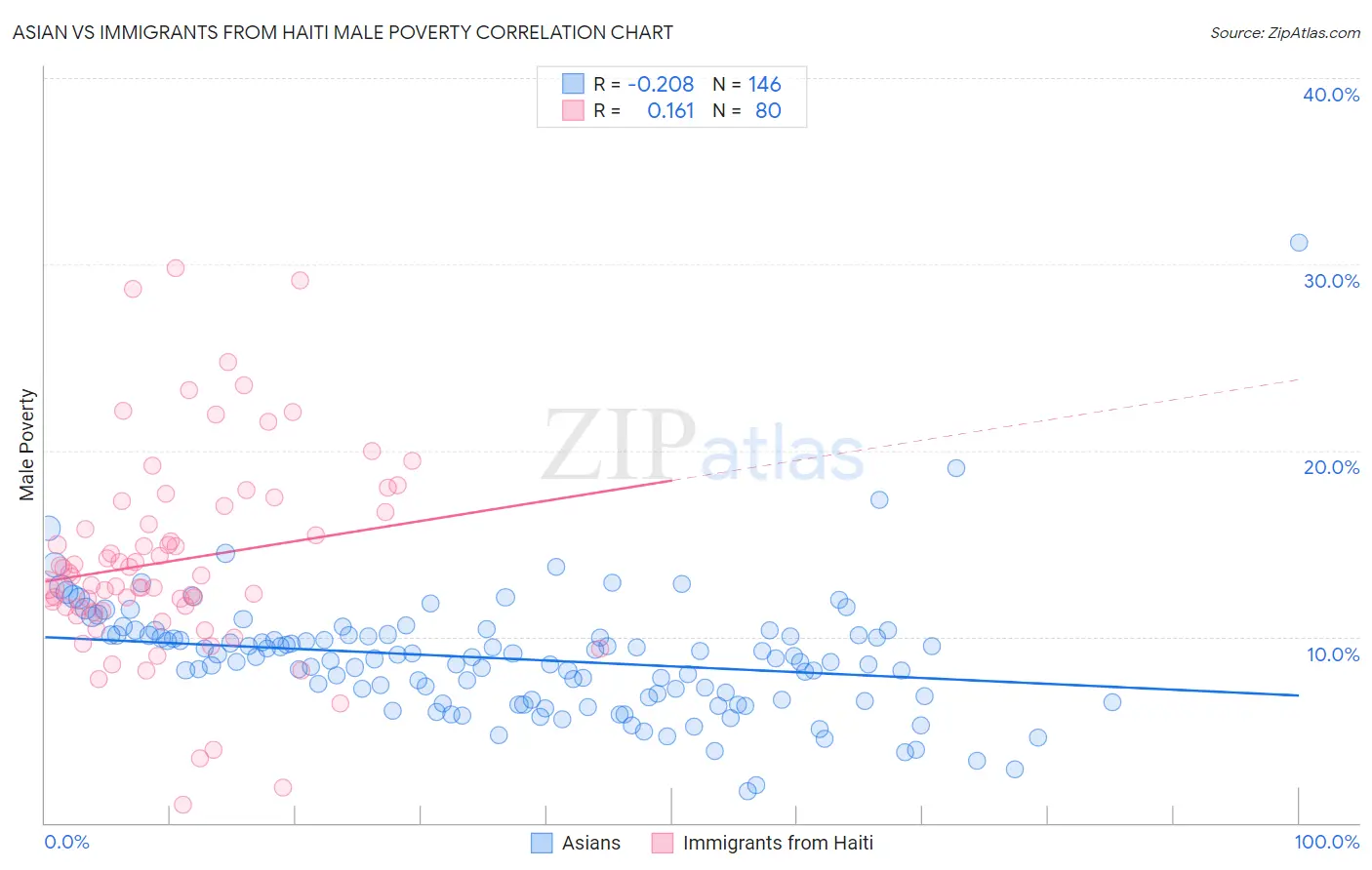 Asian vs Immigrants from Haiti Male Poverty