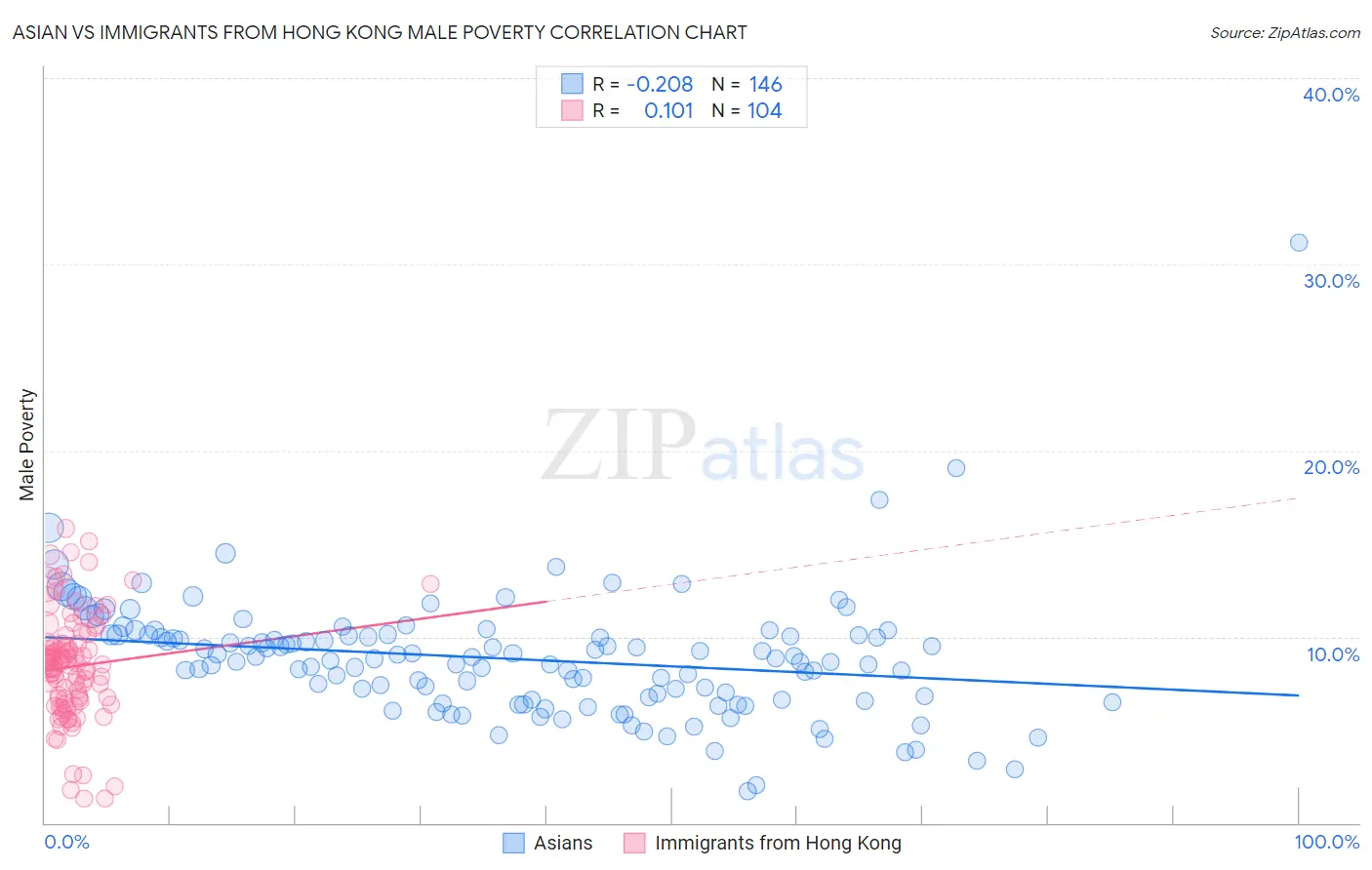 Asian vs Immigrants from Hong Kong Male Poverty