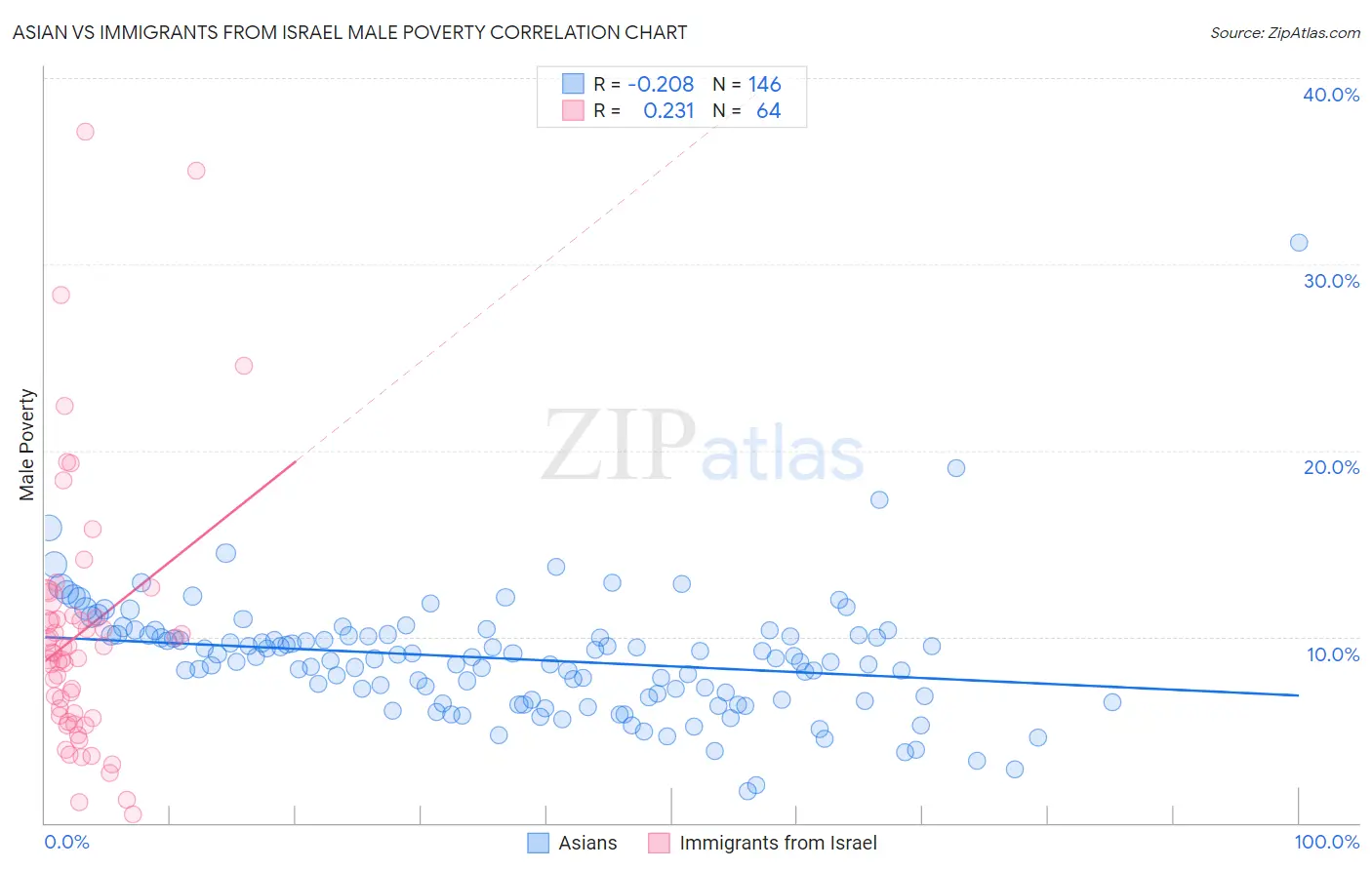 Asian vs Immigrants from Israel Male Poverty