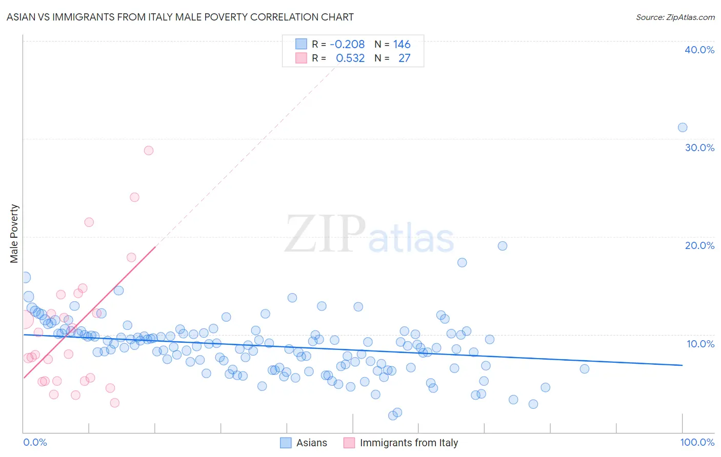 Asian vs Immigrants from Italy Male Poverty