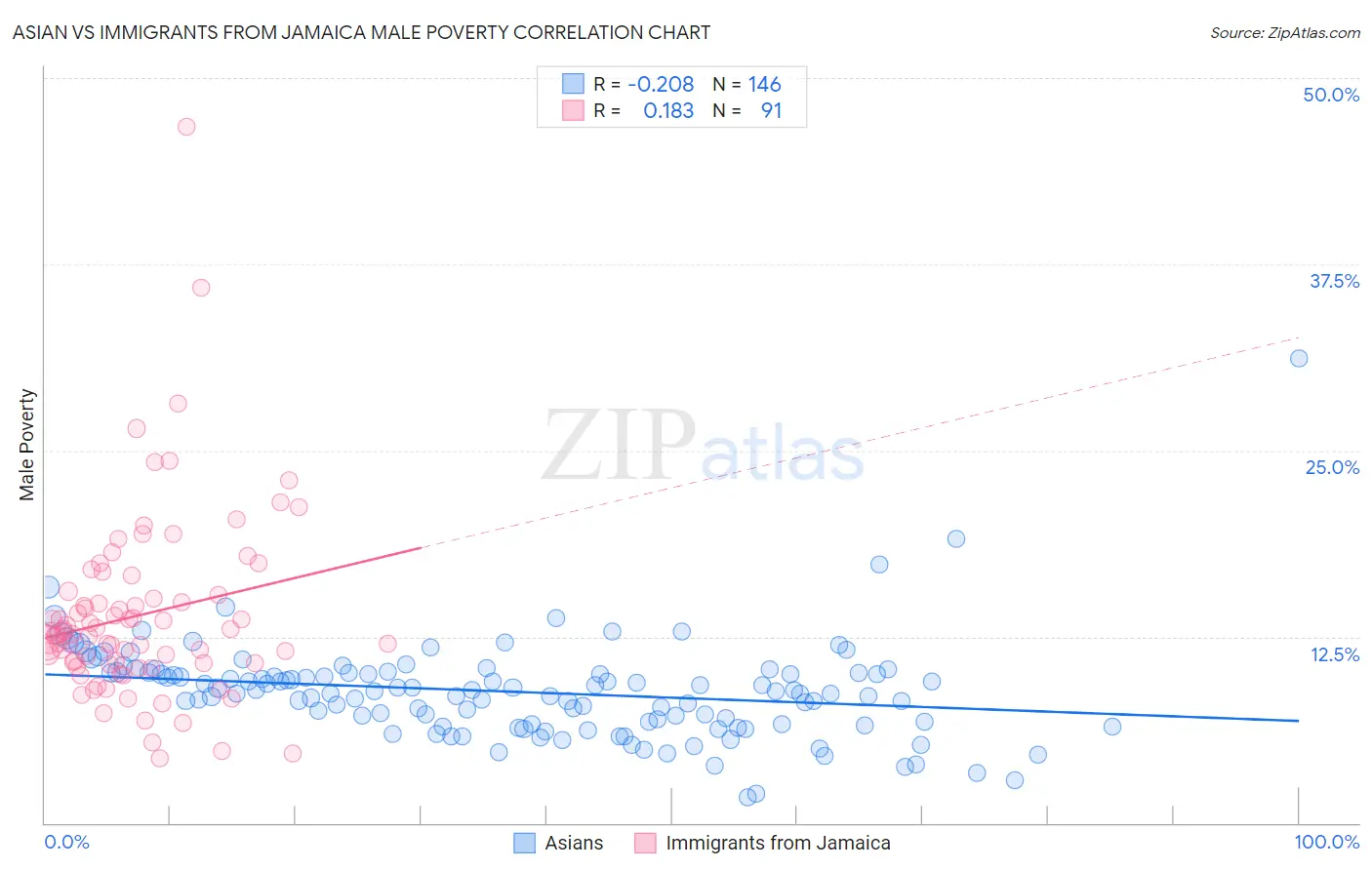 Asian vs Immigrants from Jamaica Male Poverty