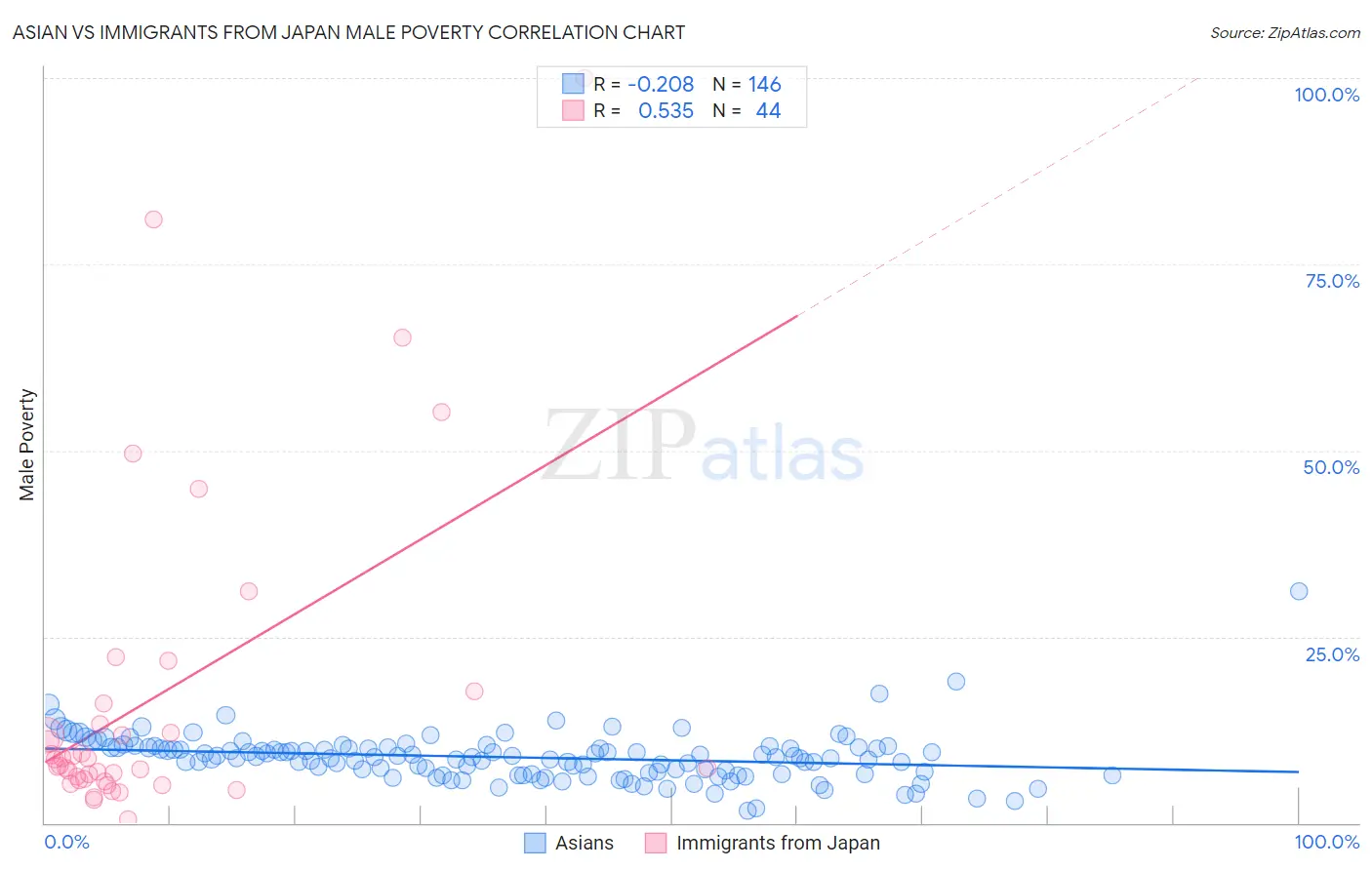 Asian vs Immigrants from Japan Male Poverty