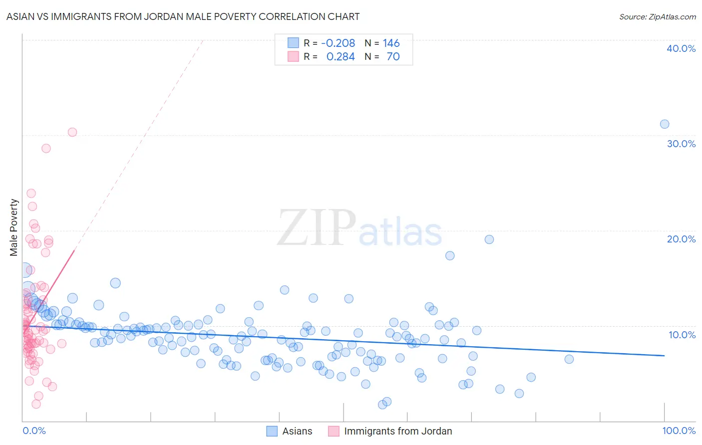 Asian vs Immigrants from Jordan Male Poverty