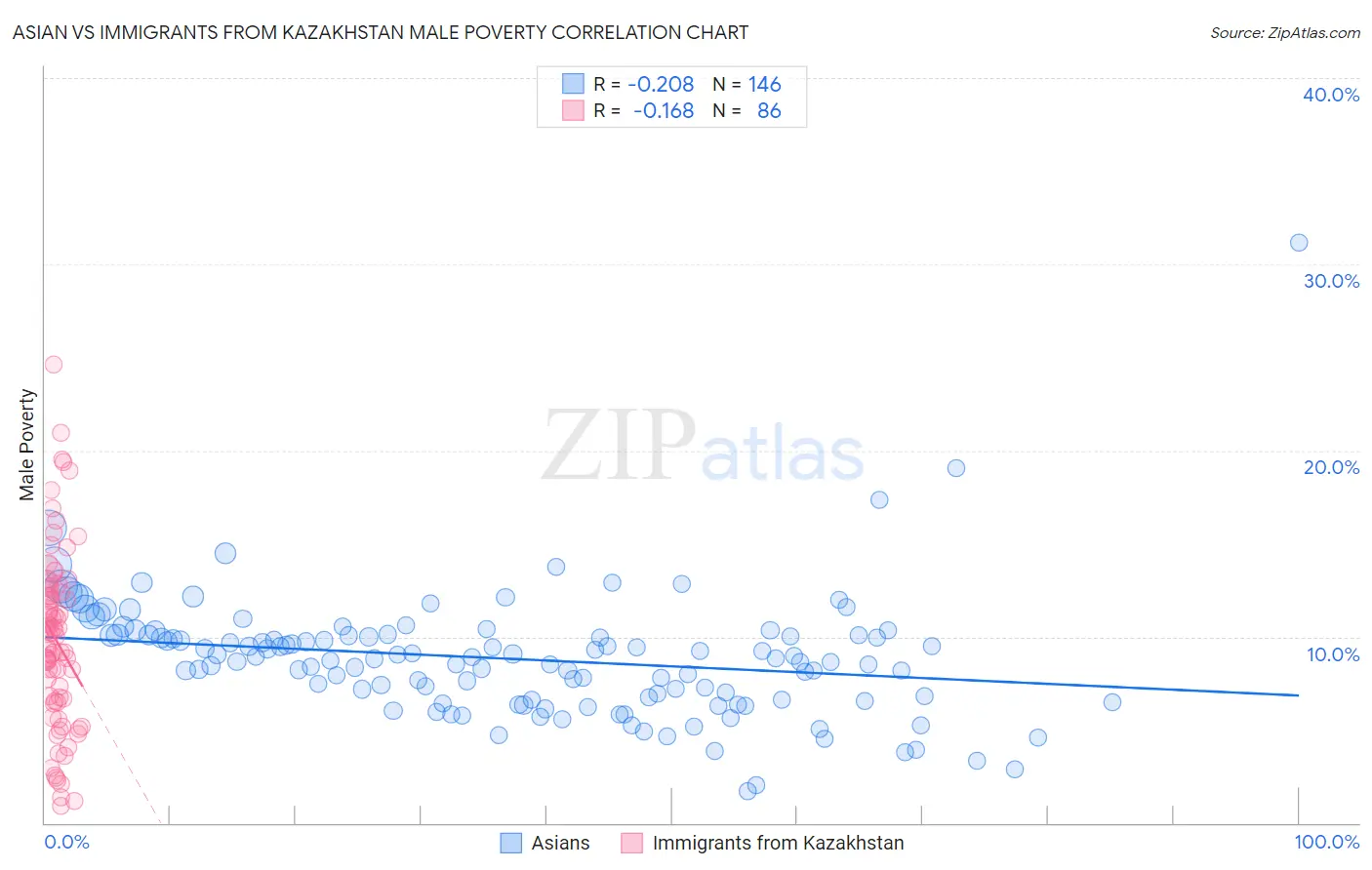 Asian vs Immigrants from Kazakhstan Male Poverty