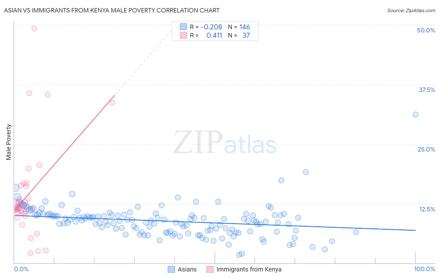 Asian vs Immigrants from Kenya Male Poverty