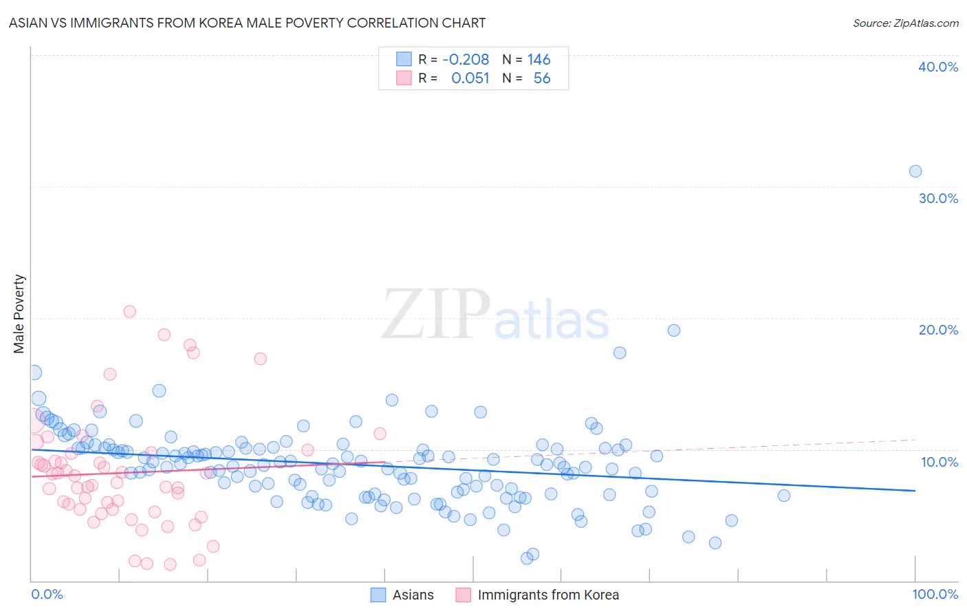 Asian vs Immigrants from Korea Male Poverty