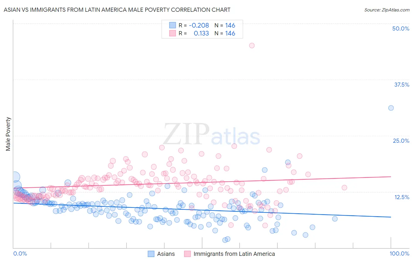 Asian vs Immigrants from Latin America Male Poverty