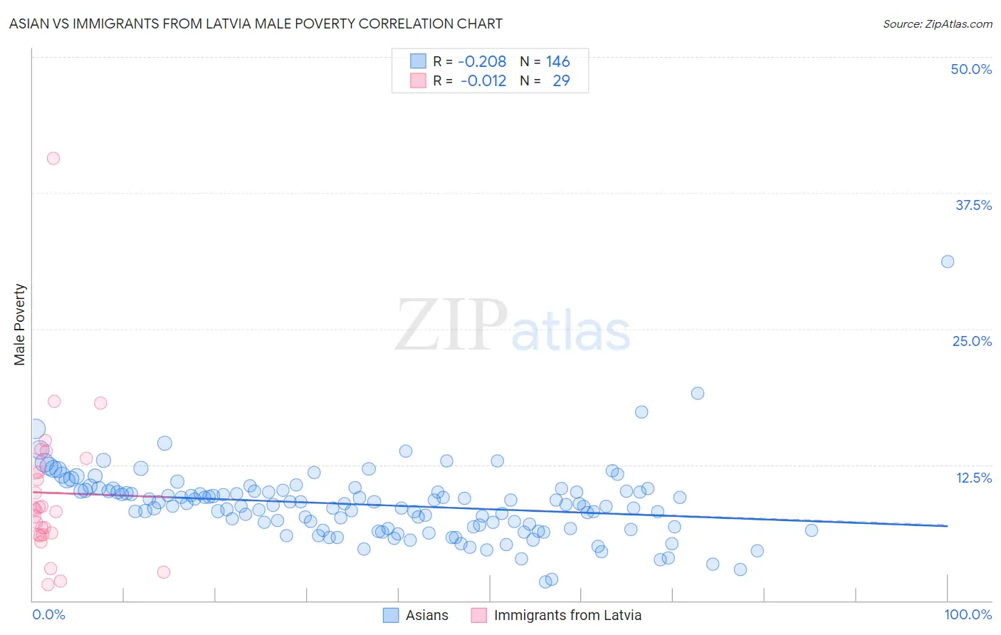 Asian vs Immigrants from Latvia Male Poverty