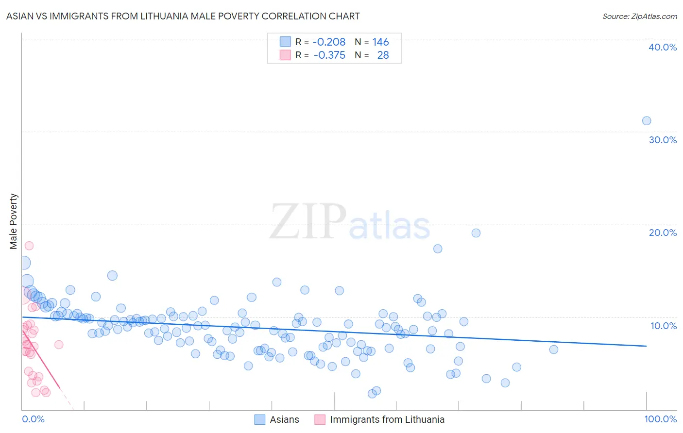 Asian vs Immigrants from Lithuania Male Poverty