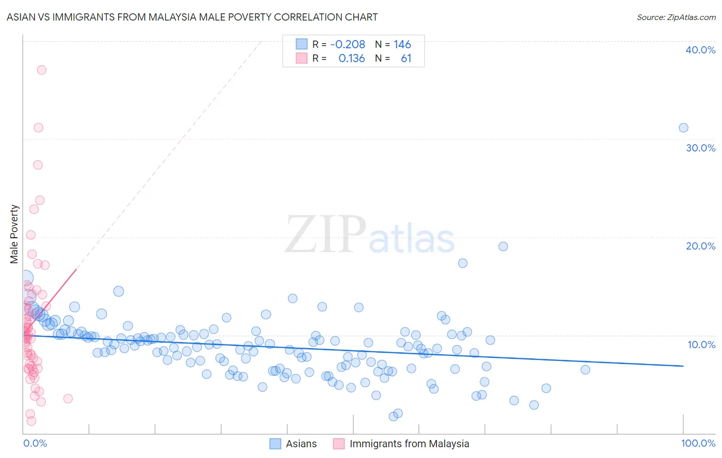 Asian vs Immigrants from Malaysia Male Poverty