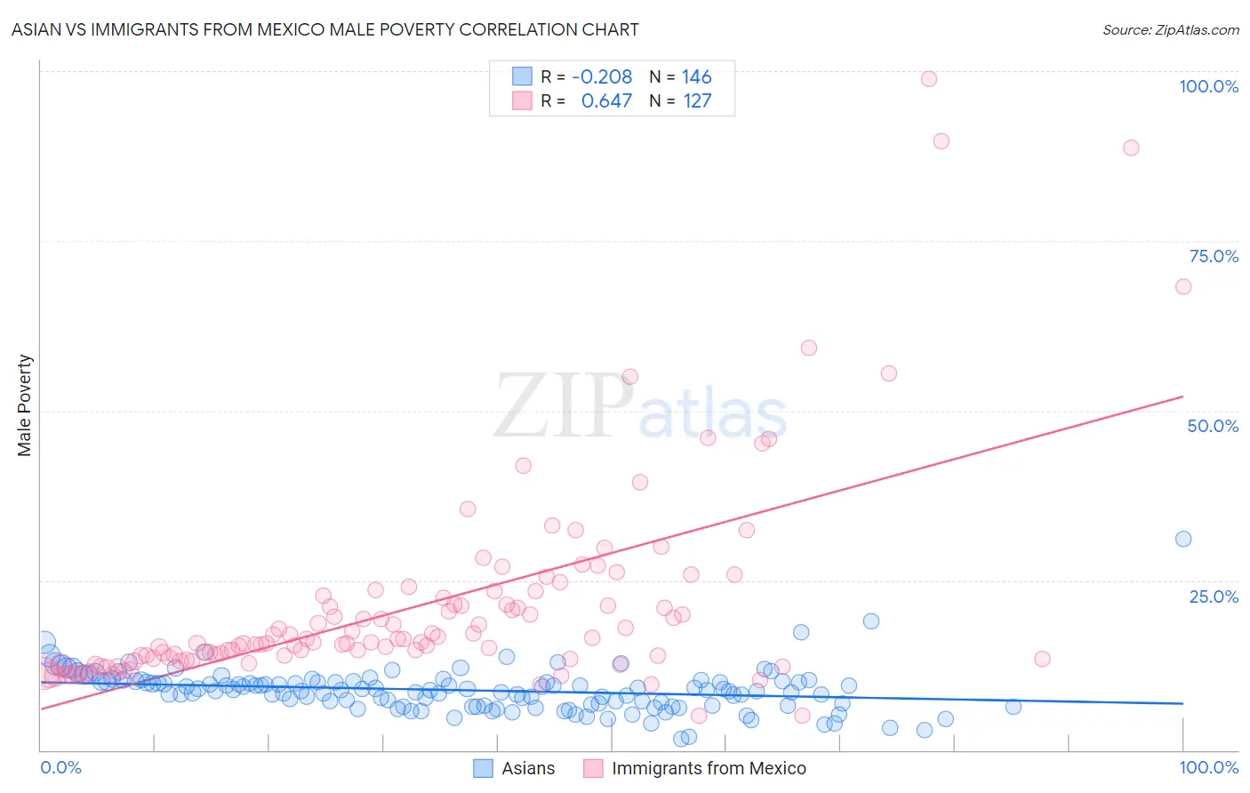 Asian vs Immigrants from Mexico Male Poverty