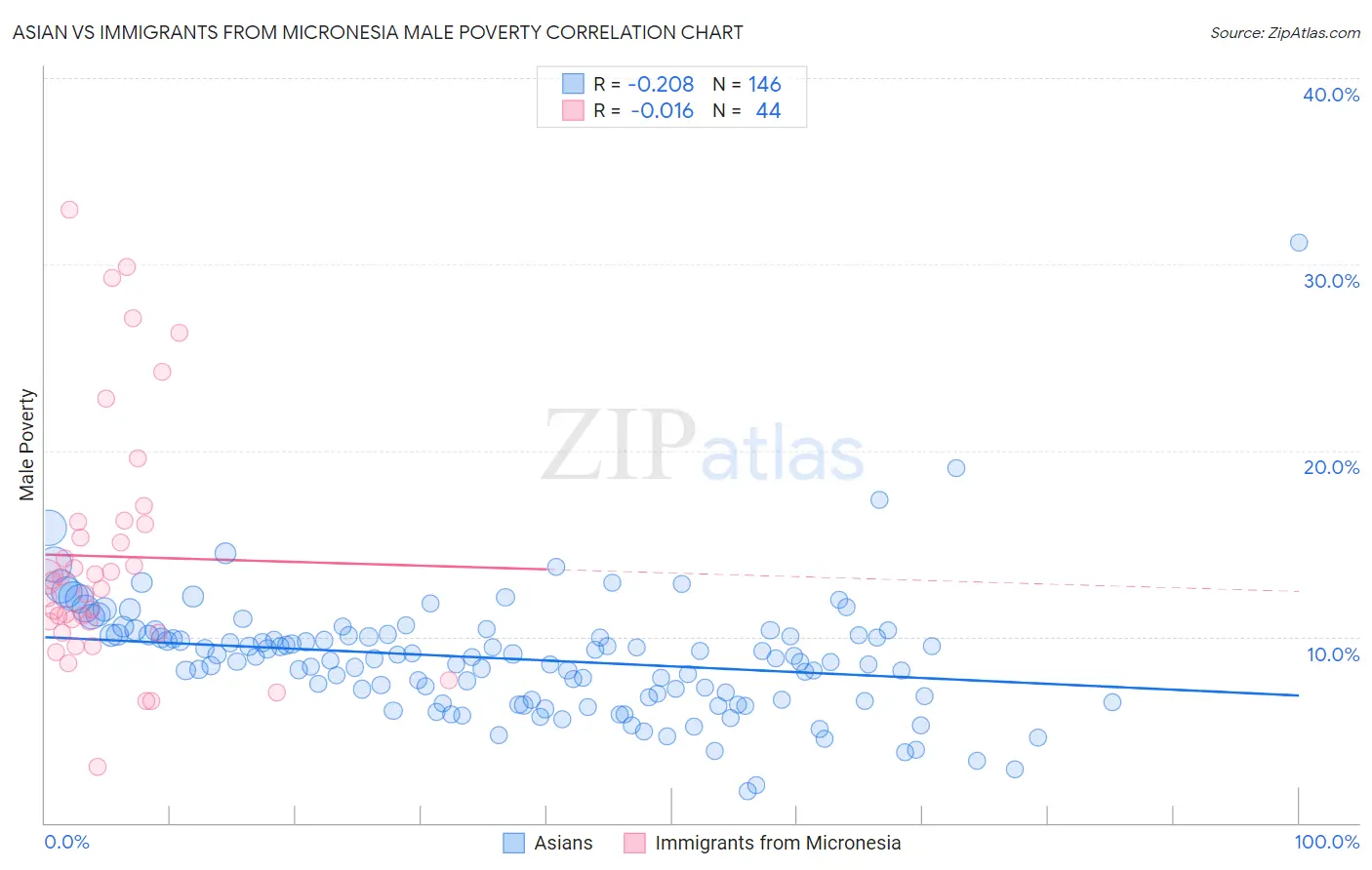 Asian vs Immigrants from Micronesia Male Poverty