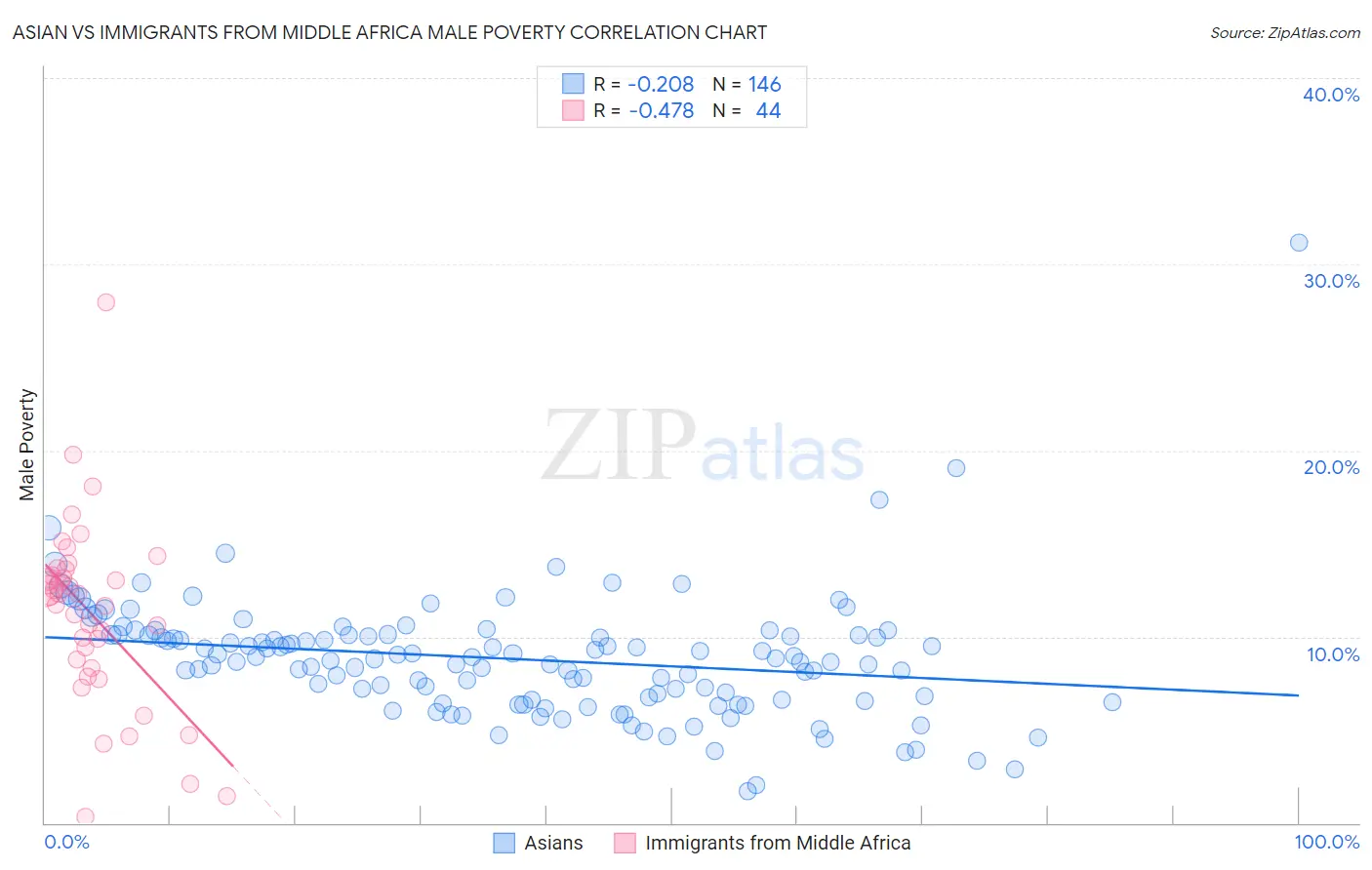 Asian vs Immigrants from Middle Africa Male Poverty