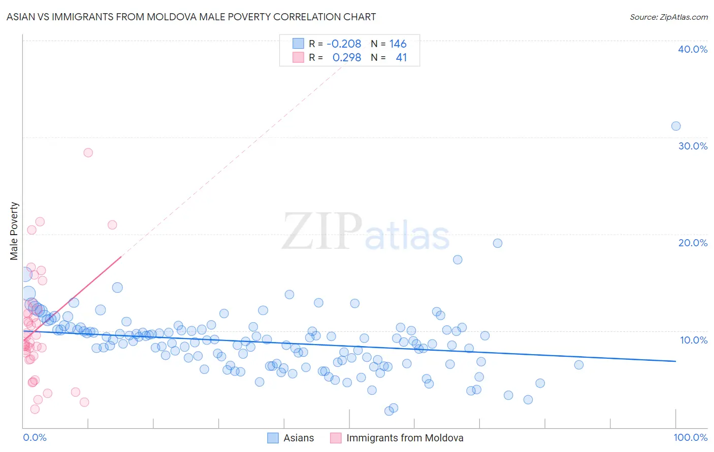 Asian vs Immigrants from Moldova Male Poverty