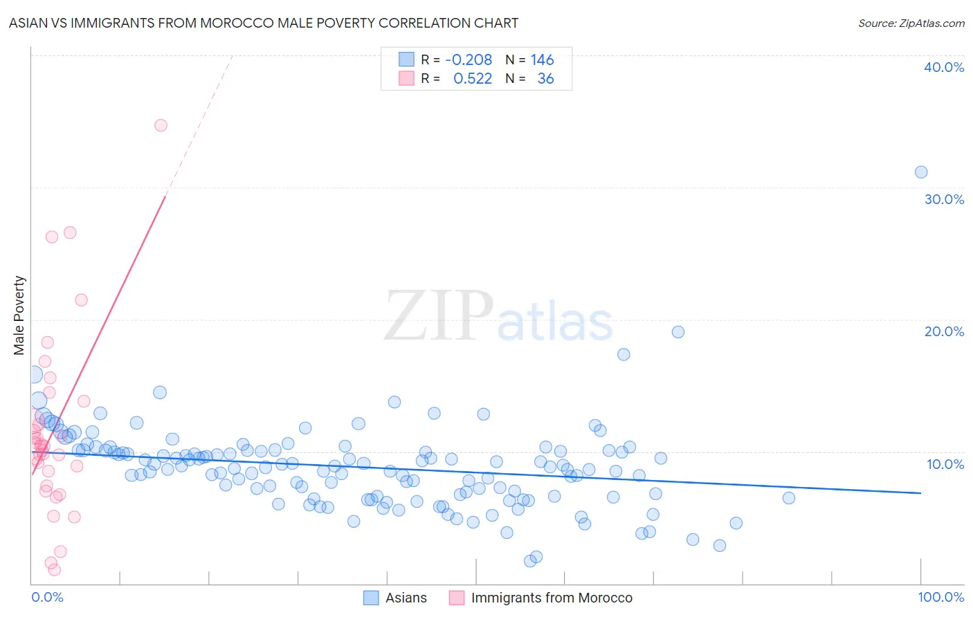 Asian vs Immigrants from Morocco Male Poverty